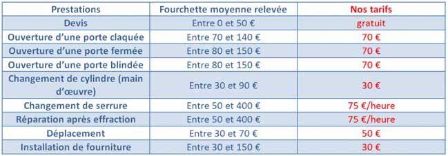 Tarif serrurier ouverture de porte montmorency